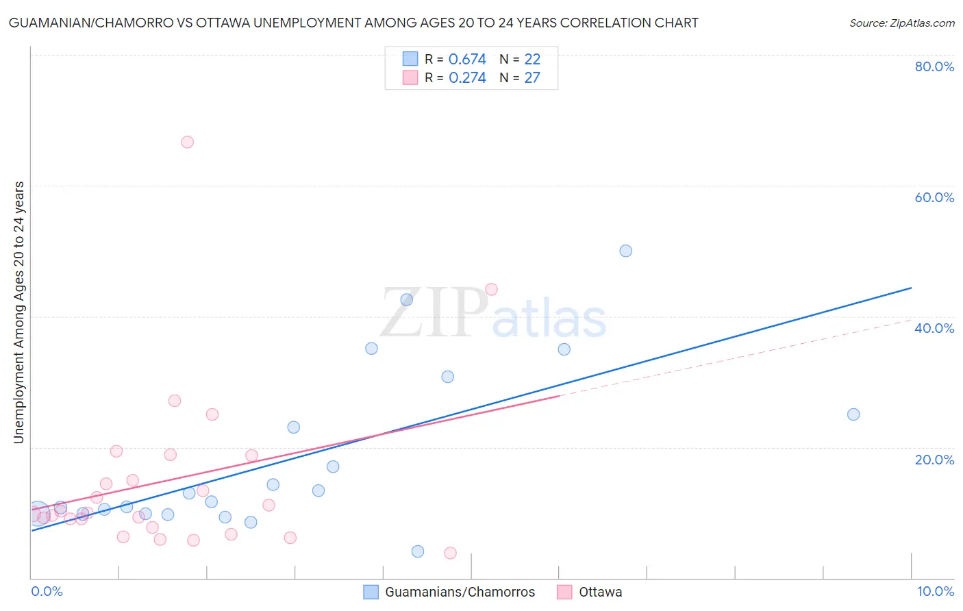 Guamanian/Chamorro vs Ottawa Unemployment Among Ages 20 to 24 years