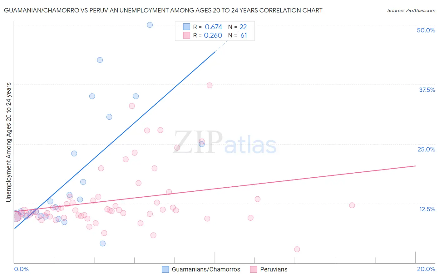 Guamanian/Chamorro vs Peruvian Unemployment Among Ages 20 to 24 years