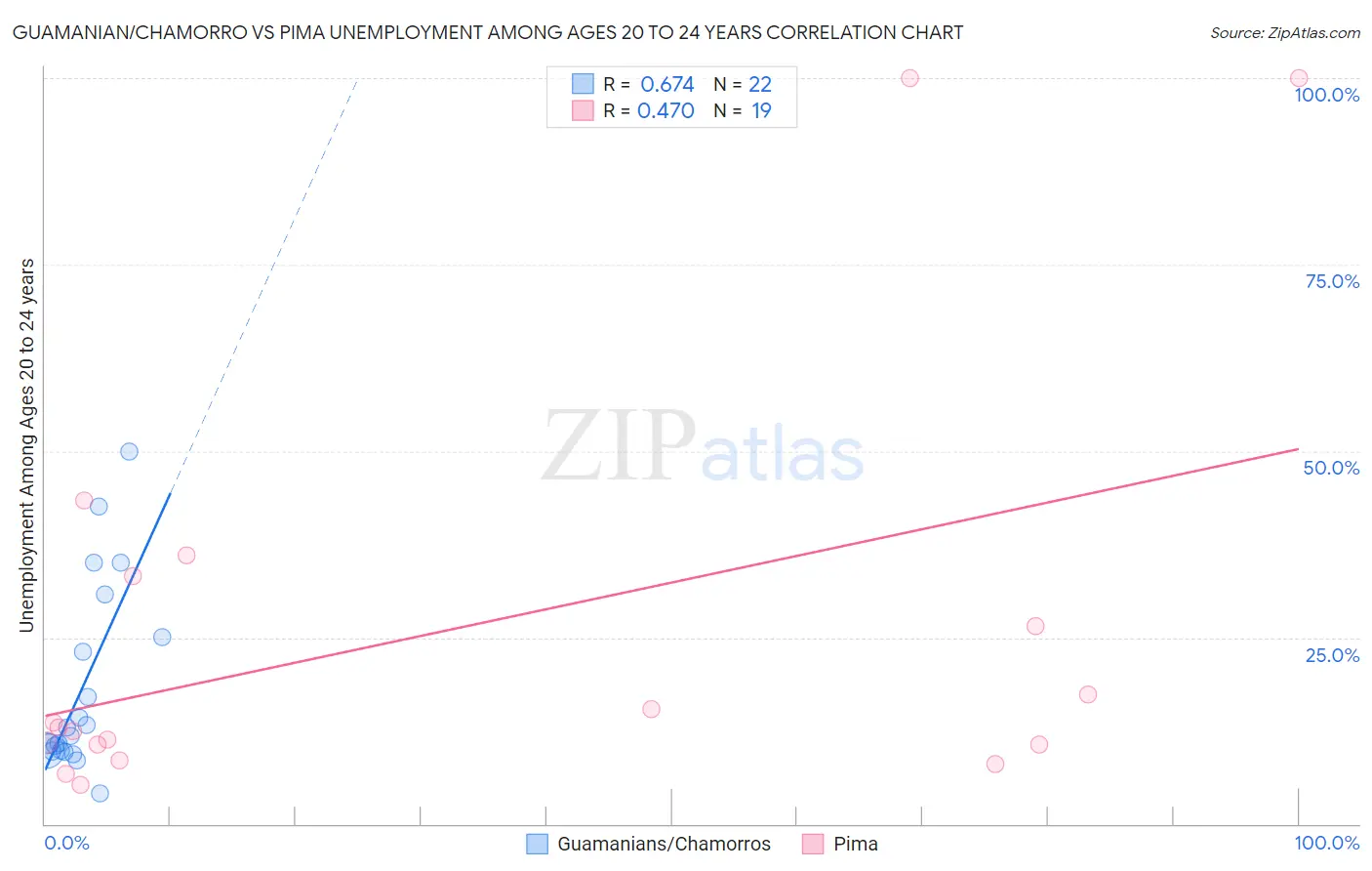 Guamanian/Chamorro vs Pima Unemployment Among Ages 20 to 24 years