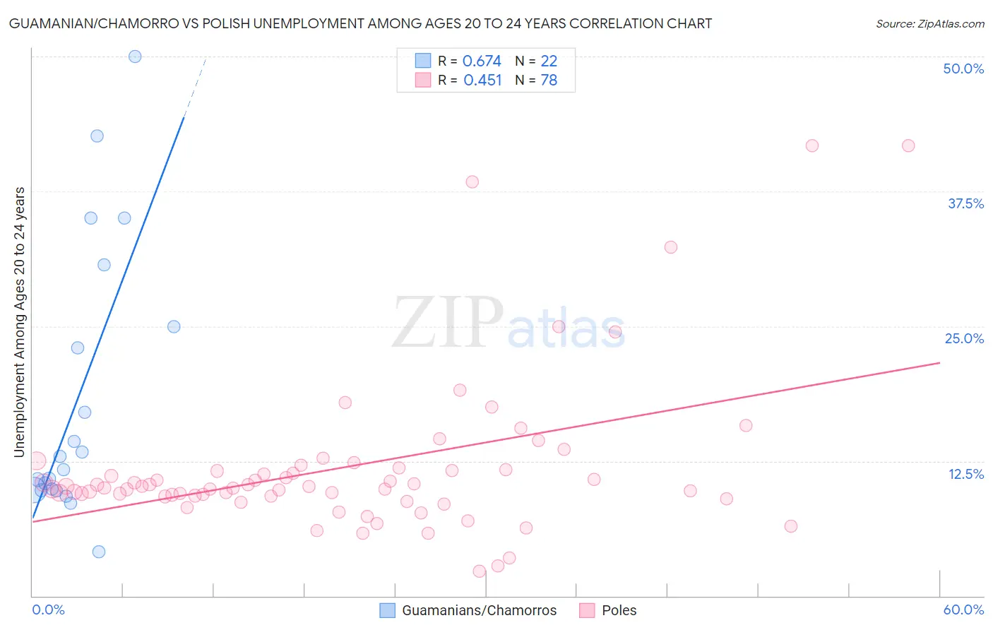 Guamanian/Chamorro vs Polish Unemployment Among Ages 20 to 24 years