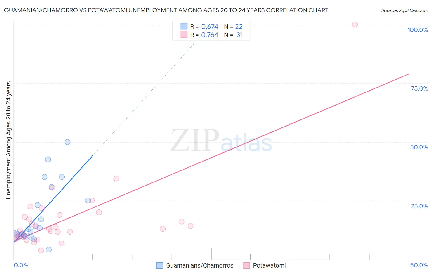 Guamanian/Chamorro vs Potawatomi Unemployment Among Ages 20 to 24 years