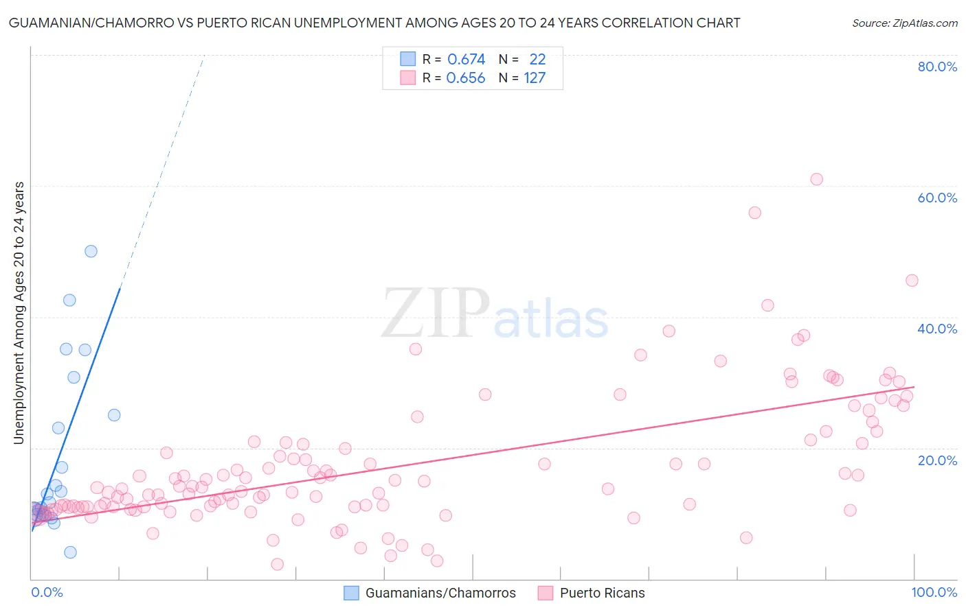 Guamanian/Chamorro vs Puerto Rican Unemployment Among Ages 20 to 24 years