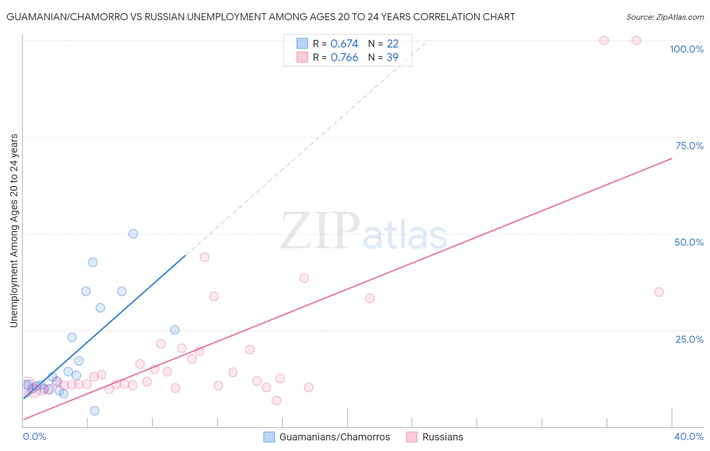 Guamanian/Chamorro vs Russian Unemployment Among Ages 20 to 24 years