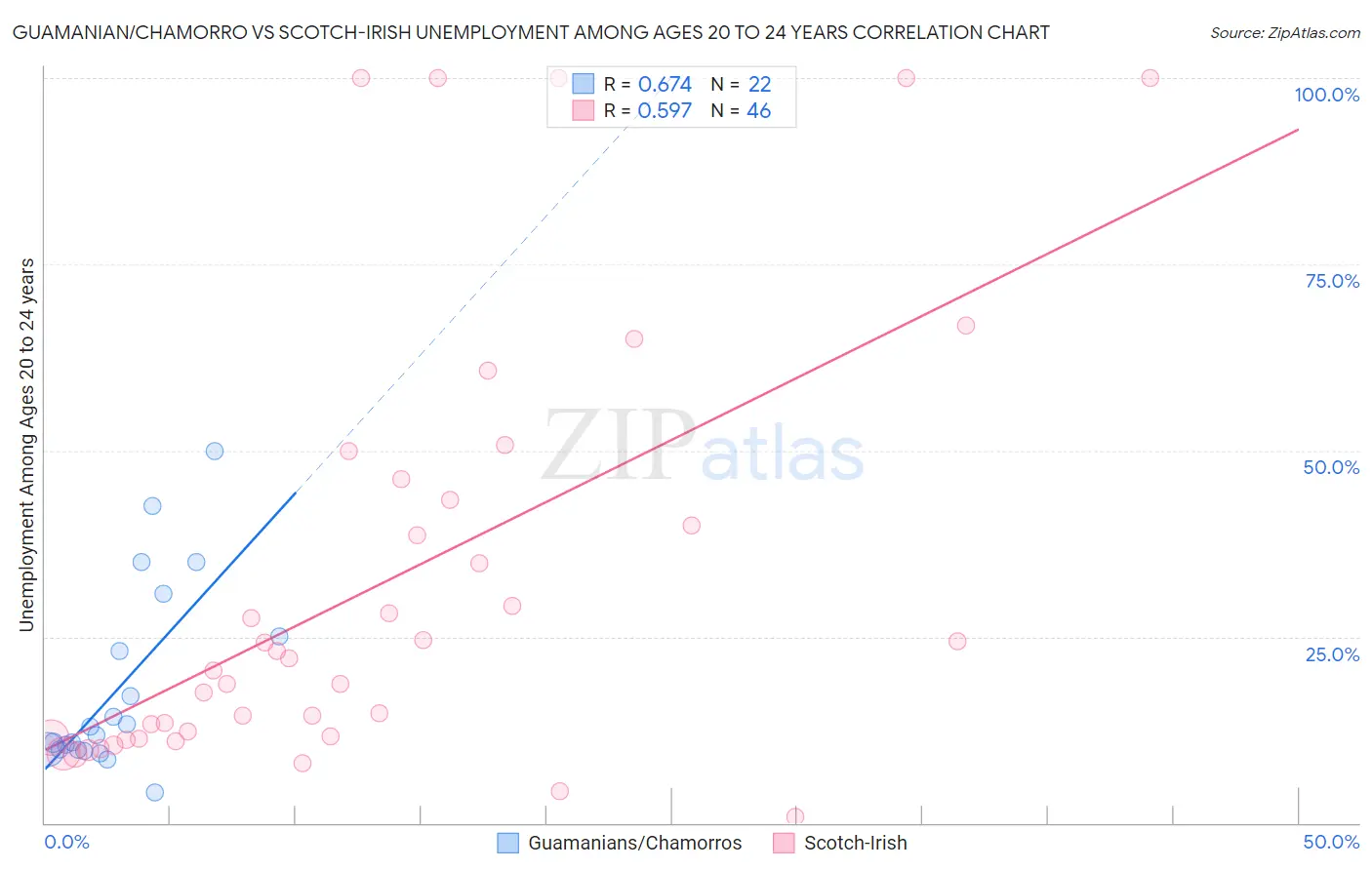 Guamanian/Chamorro vs Scotch-Irish Unemployment Among Ages 20 to 24 years