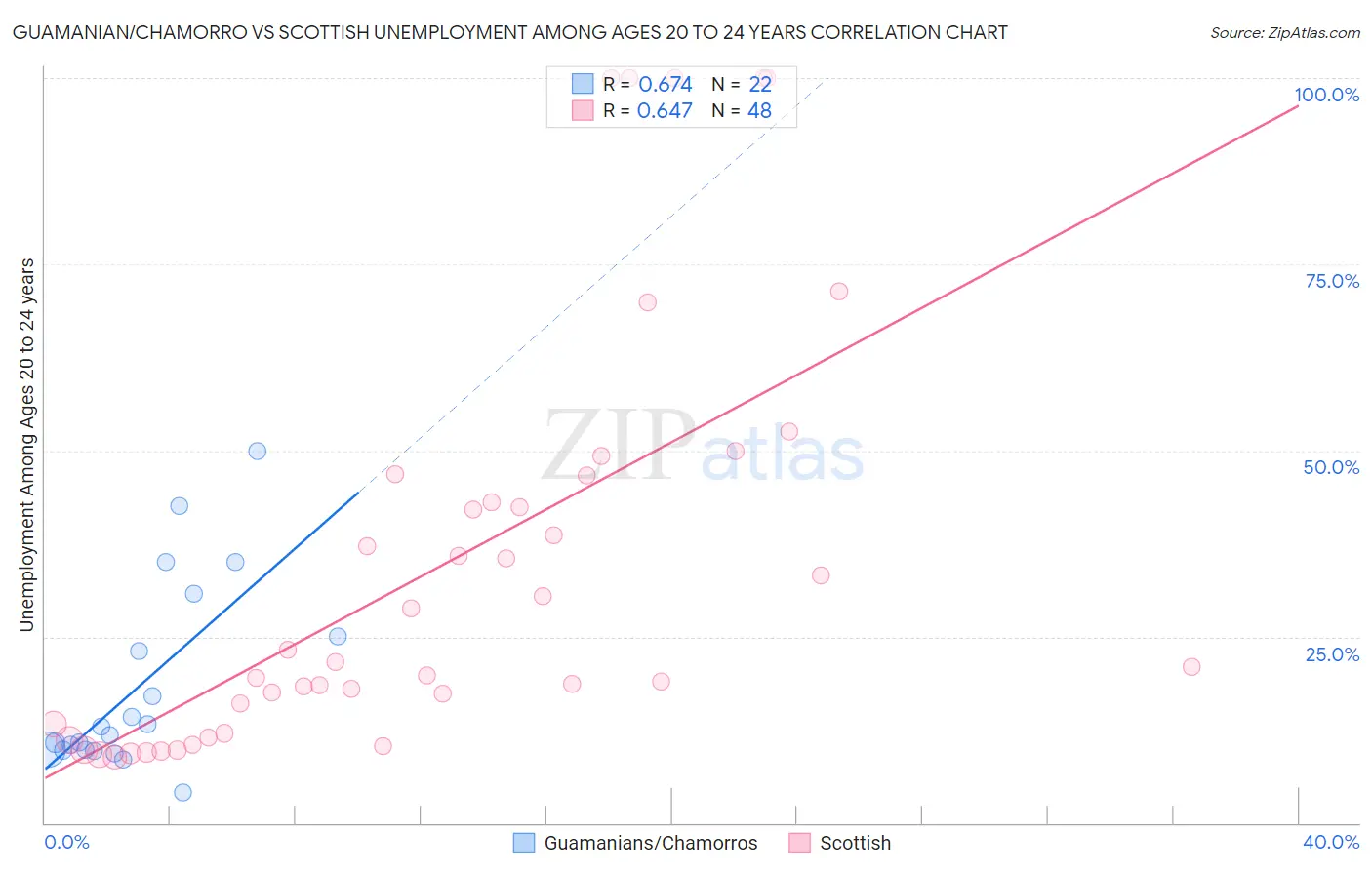 Guamanian/Chamorro vs Scottish Unemployment Among Ages 20 to 24 years