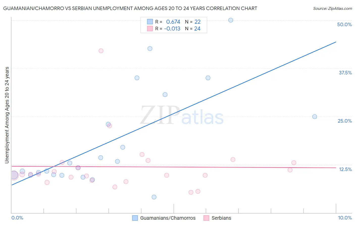 Guamanian/Chamorro vs Serbian Unemployment Among Ages 20 to 24 years