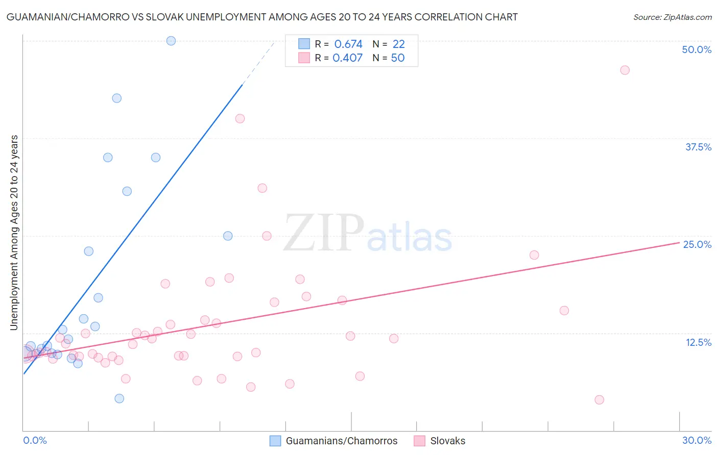 Guamanian/Chamorro vs Slovak Unemployment Among Ages 20 to 24 years