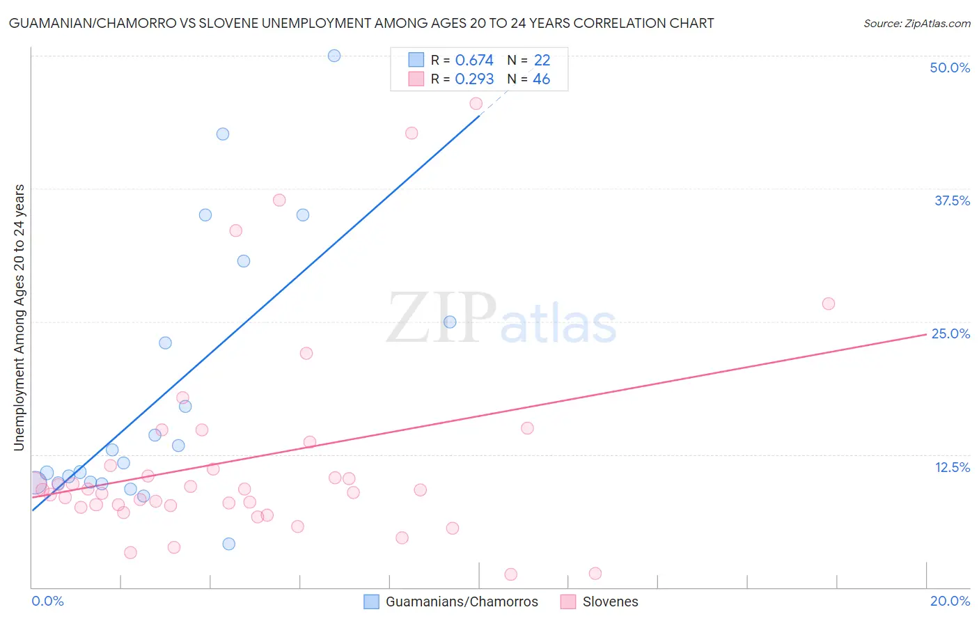 Guamanian/Chamorro vs Slovene Unemployment Among Ages 20 to 24 years