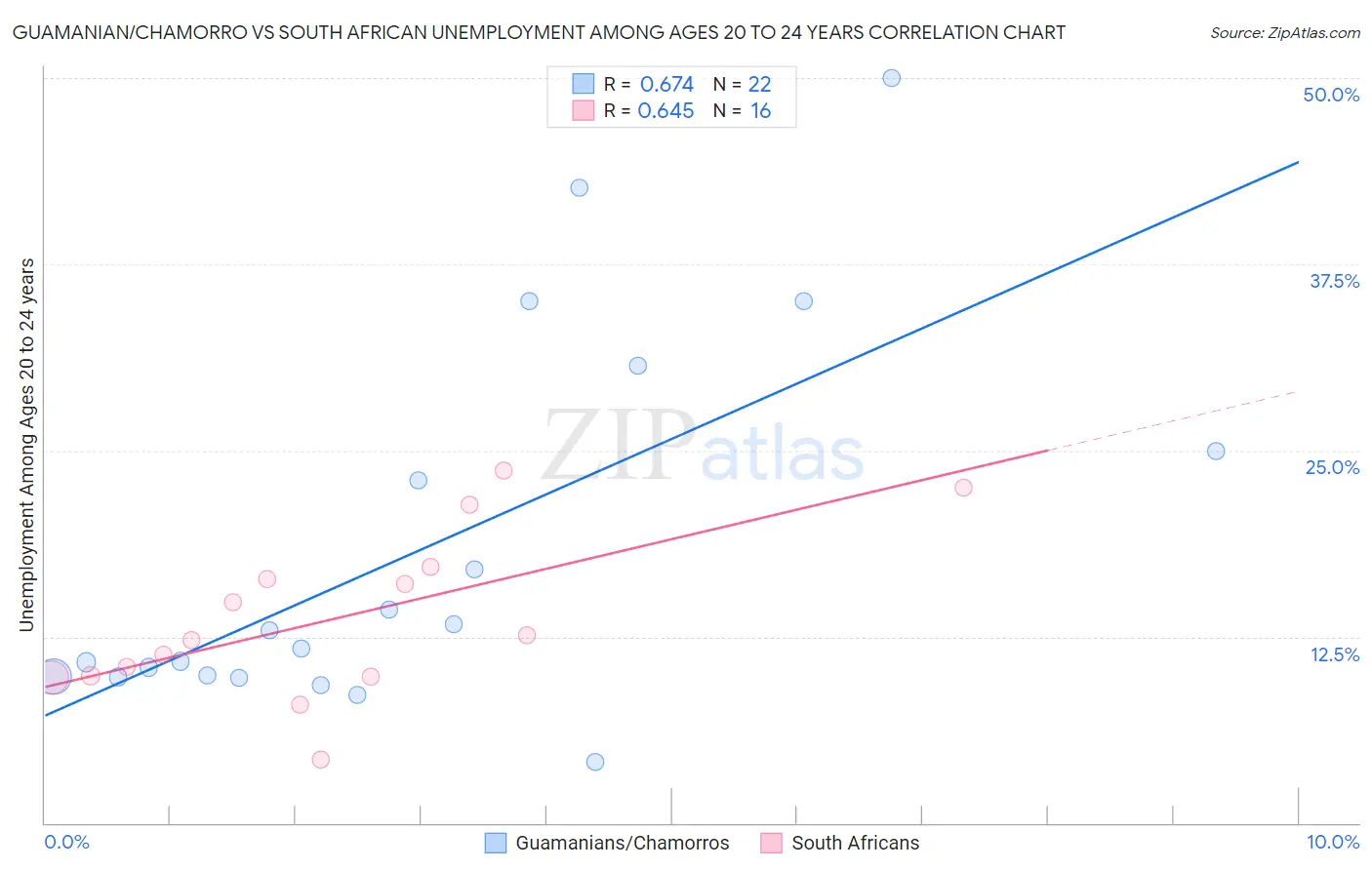 Guamanian/Chamorro vs South African Unemployment Among Ages 20 to 24 years