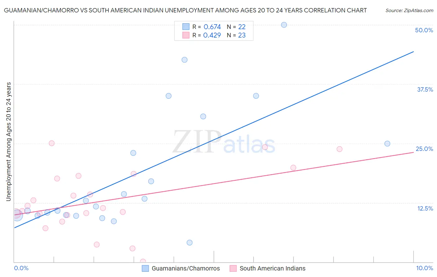 Guamanian/Chamorro vs South American Indian Unemployment Among Ages 20 to 24 years