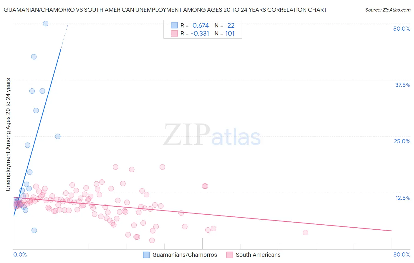 Guamanian/Chamorro vs South American Unemployment Among Ages 20 to 24 years