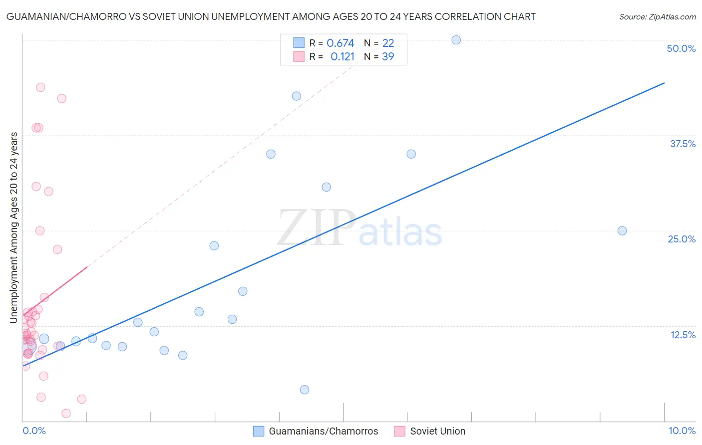 Guamanian/Chamorro vs Soviet Union Unemployment Among Ages 20 to 24 years