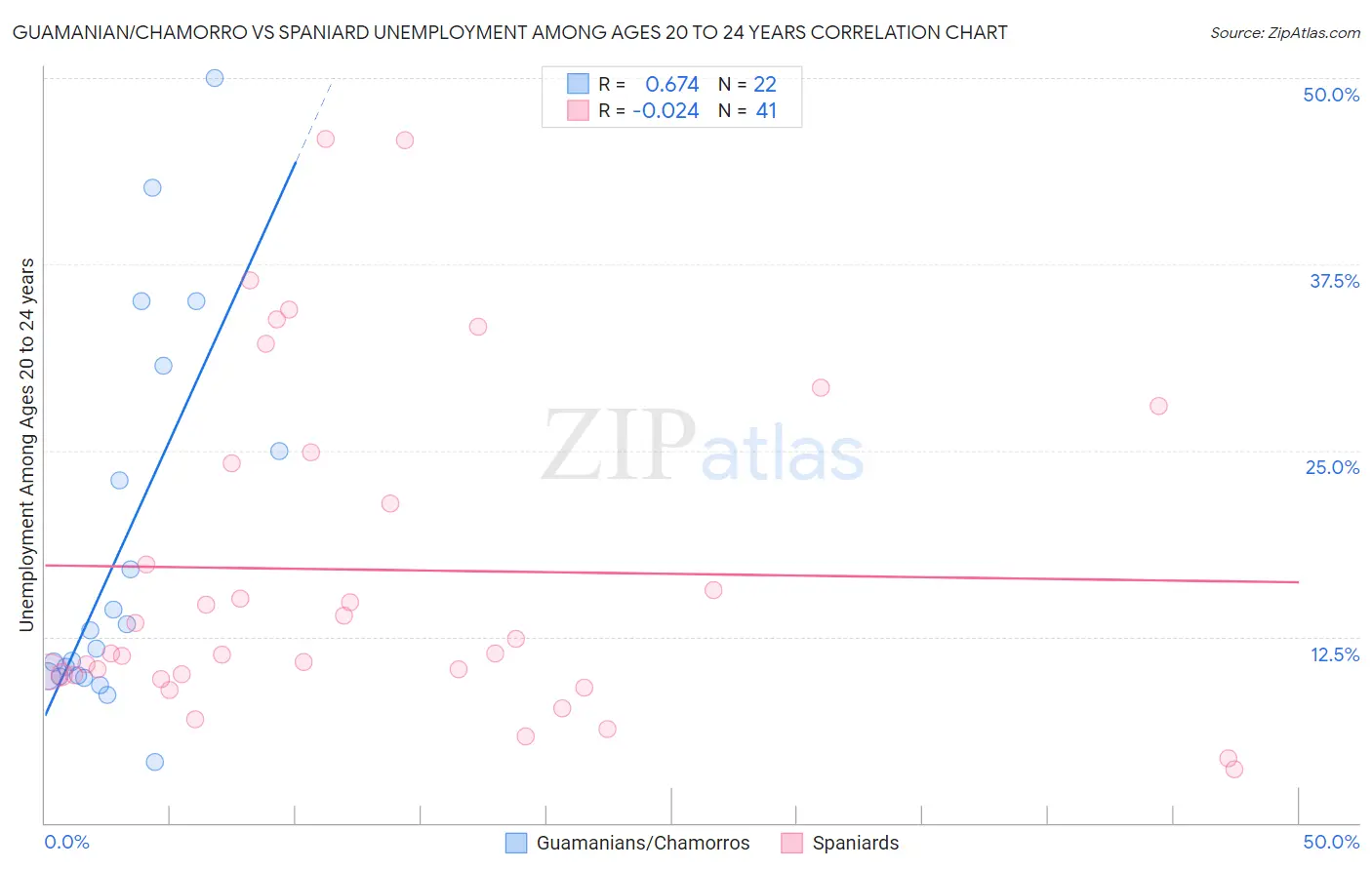 Guamanian/Chamorro vs Spaniard Unemployment Among Ages 20 to 24 years