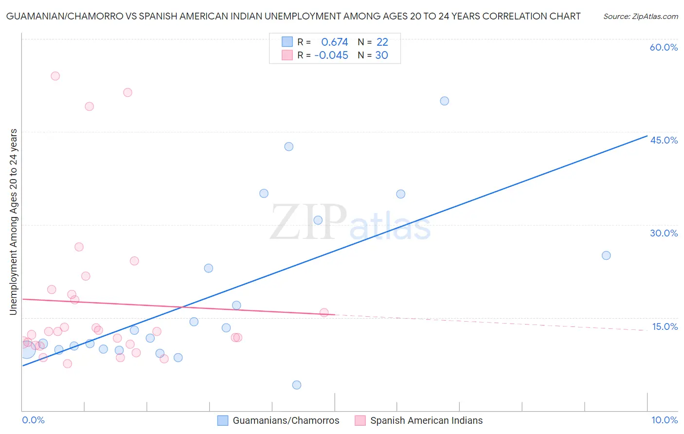 Guamanian/Chamorro vs Spanish American Indian Unemployment Among Ages 20 to 24 years