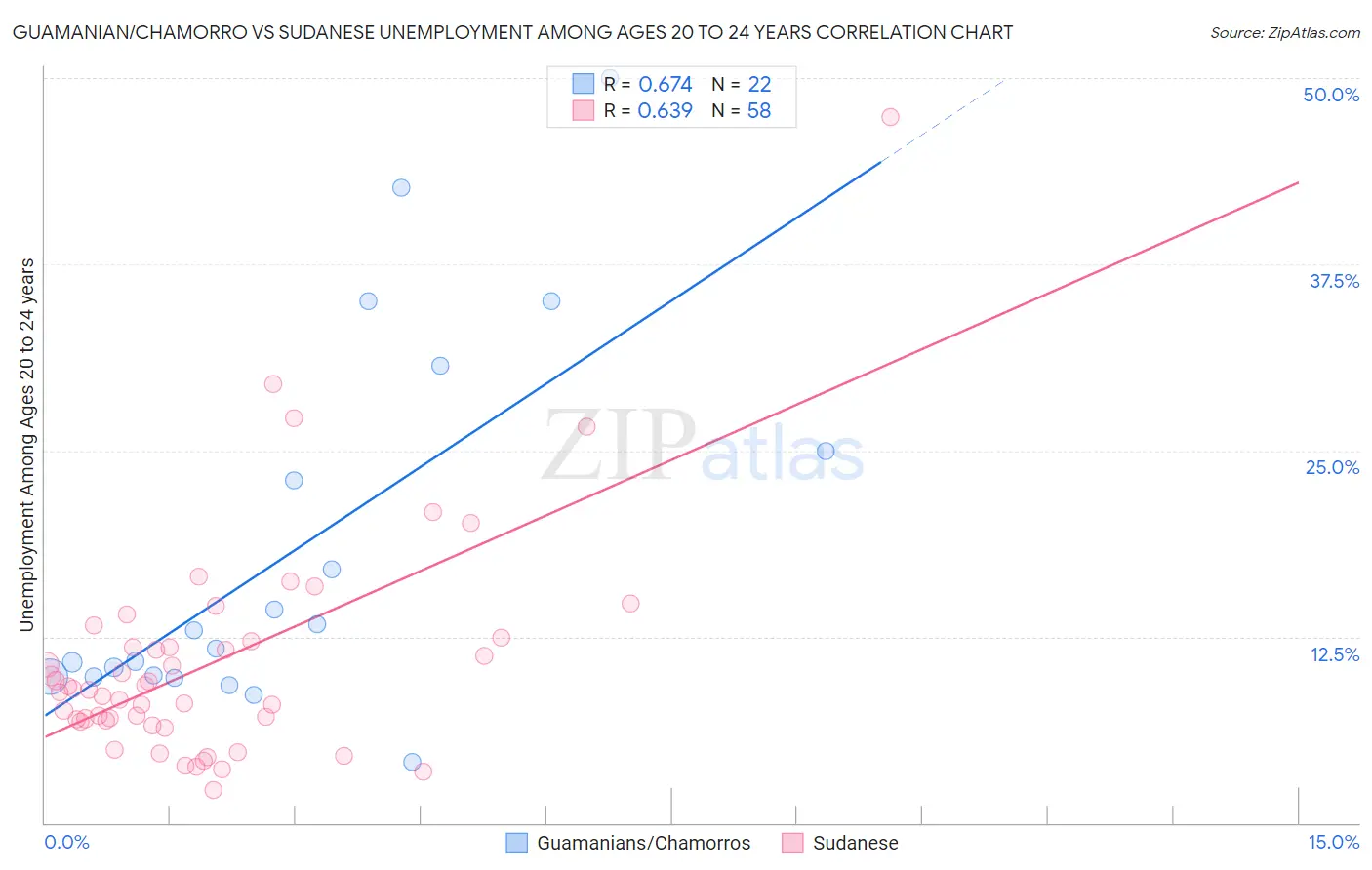 Guamanian/Chamorro vs Sudanese Unemployment Among Ages 20 to 24 years