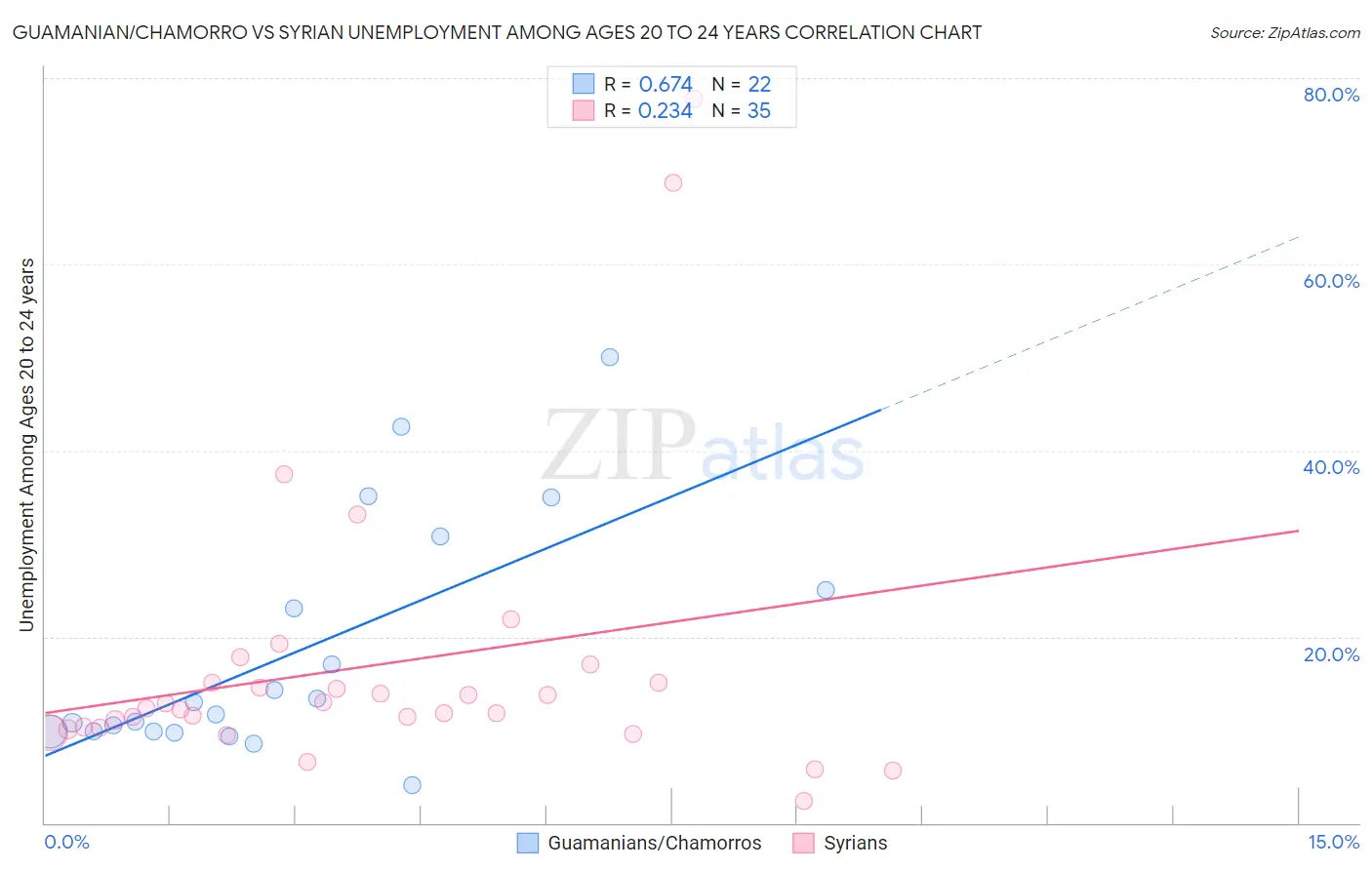 Guamanian/Chamorro vs Syrian Unemployment Among Ages 20 to 24 years