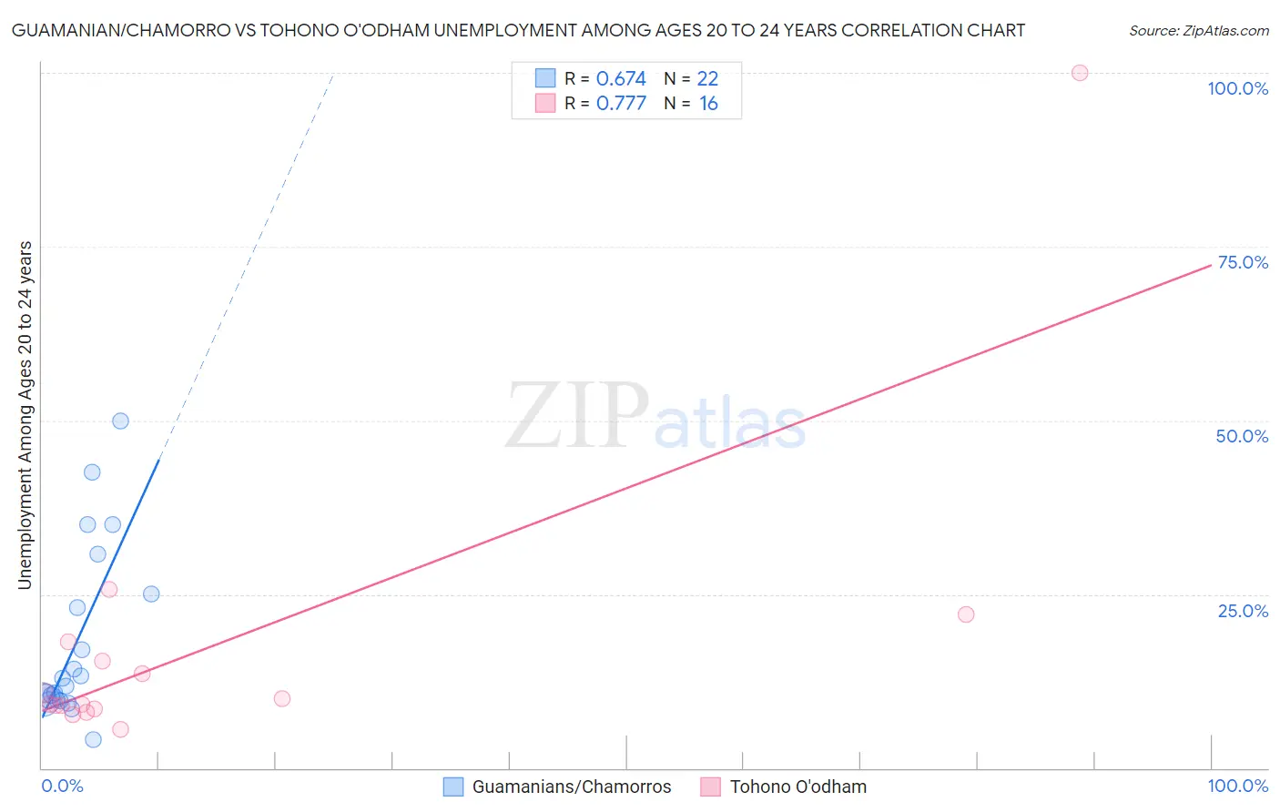 Guamanian/Chamorro vs Tohono O'odham Unemployment Among Ages 20 to 24 years