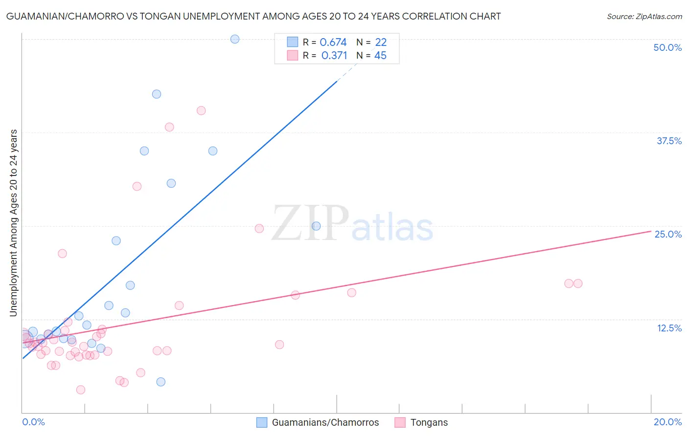 Guamanian/Chamorro vs Tongan Unemployment Among Ages 20 to 24 years