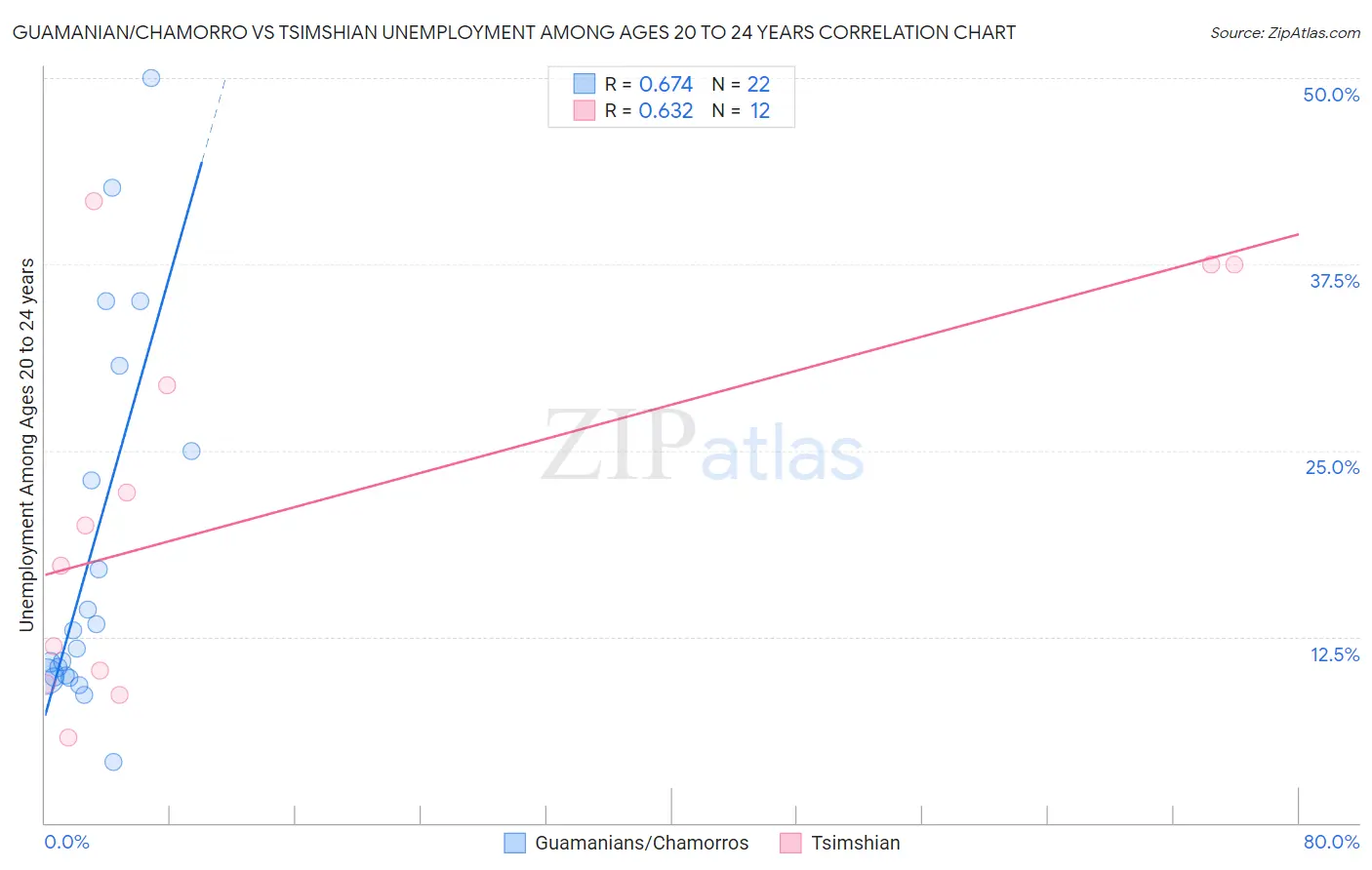 Guamanian/Chamorro vs Tsimshian Unemployment Among Ages 20 to 24 years