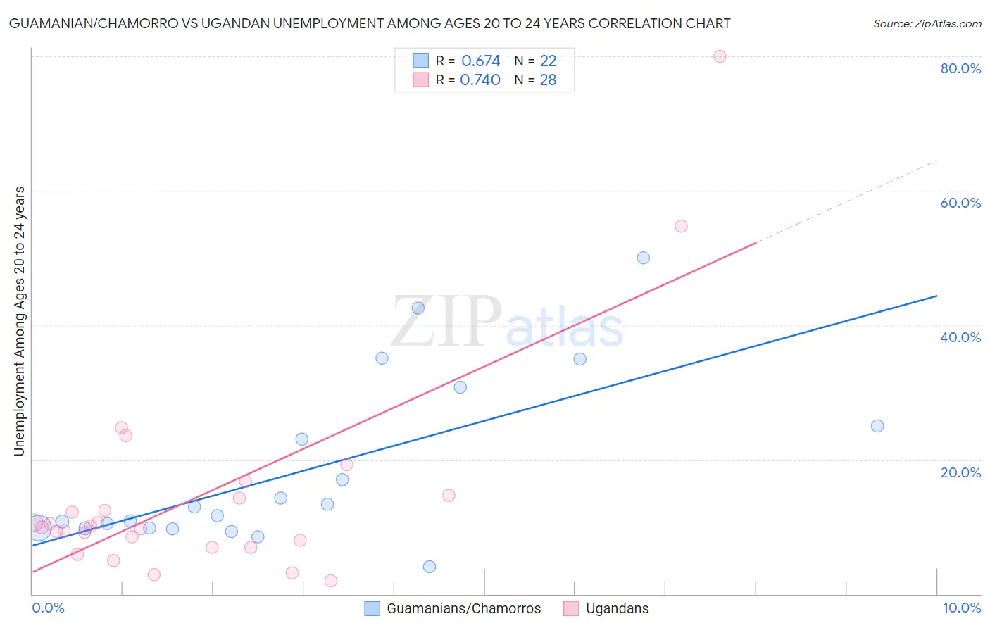 Guamanian/Chamorro vs Ugandan Unemployment Among Ages 20 to 24 years