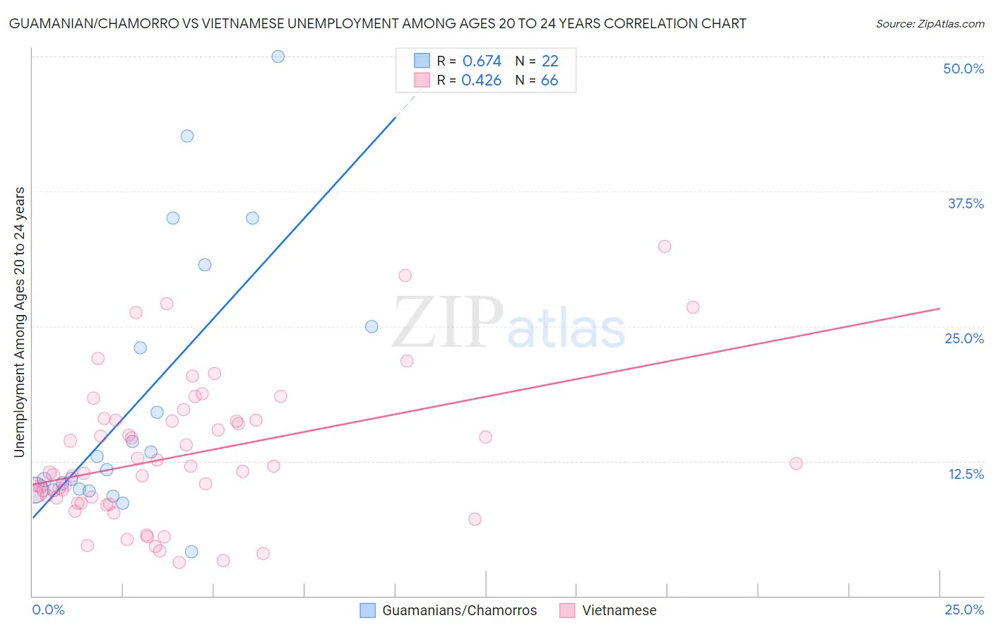 Guamanian/Chamorro vs Vietnamese Unemployment Among Ages 20 to 24 years