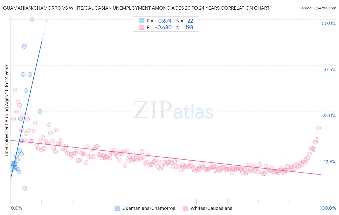 Guamanian/Chamorro vs White/Caucasian Unemployment Among Ages 20 to 24 years