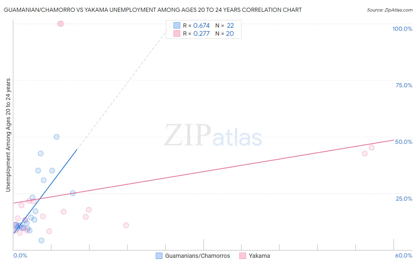 Guamanian/Chamorro vs Yakama Unemployment Among Ages 20 to 24 years