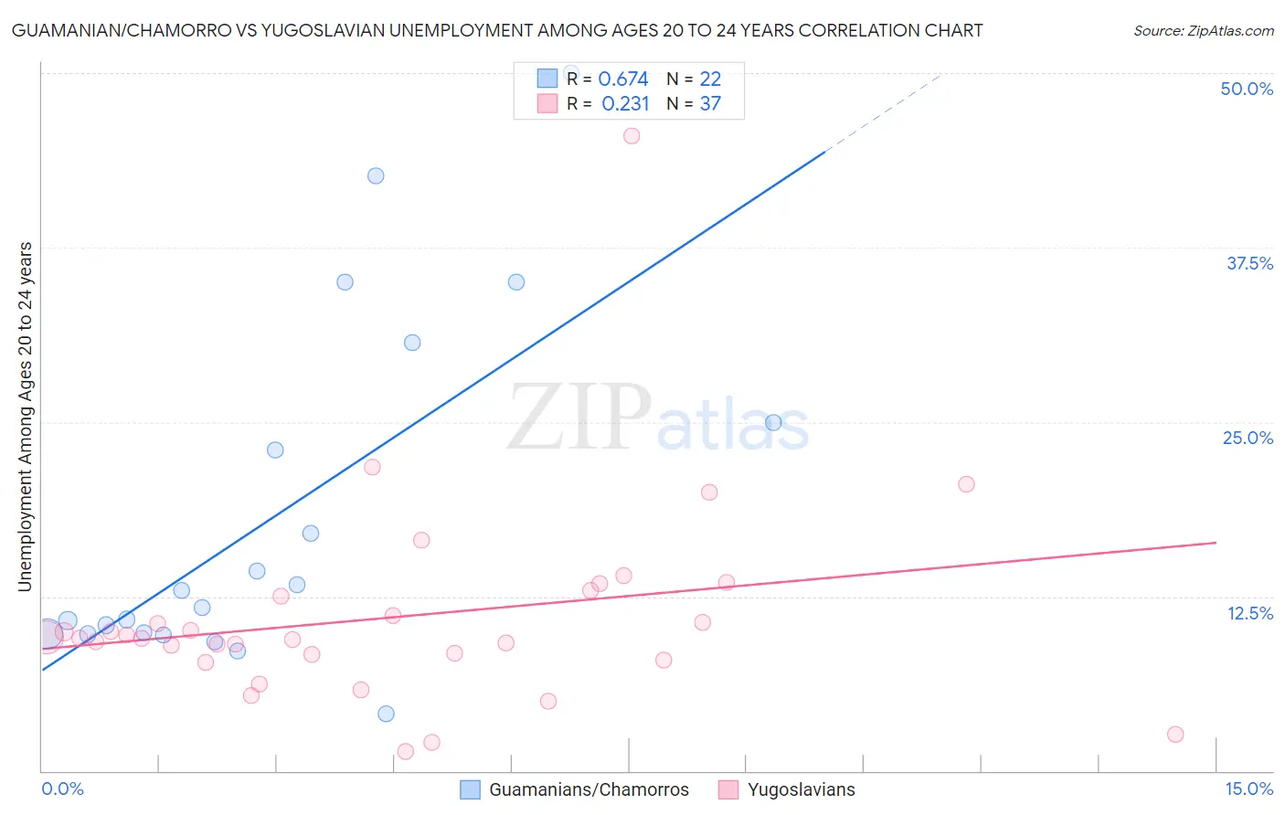 Guamanian/Chamorro vs Yugoslavian Unemployment Among Ages 20 to 24 years