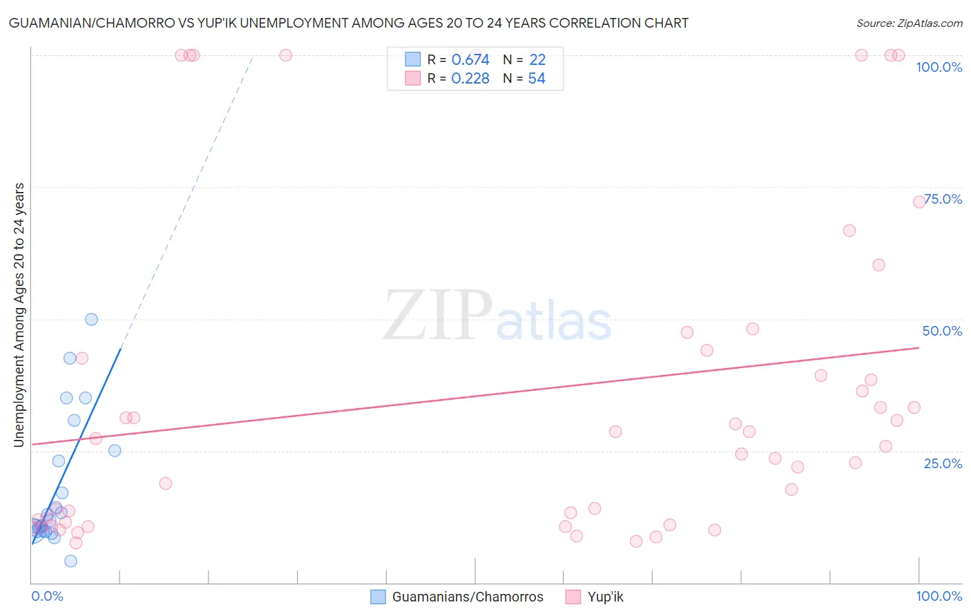 Guamanian/Chamorro vs Yup'ik Unemployment Among Ages 20 to 24 years