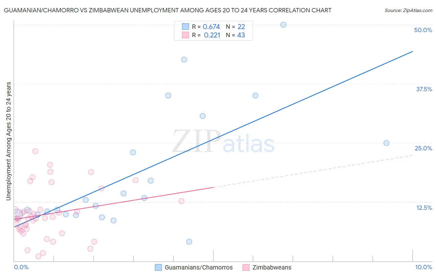 Guamanian/Chamorro vs Zimbabwean Unemployment Among Ages 20 to 24 years