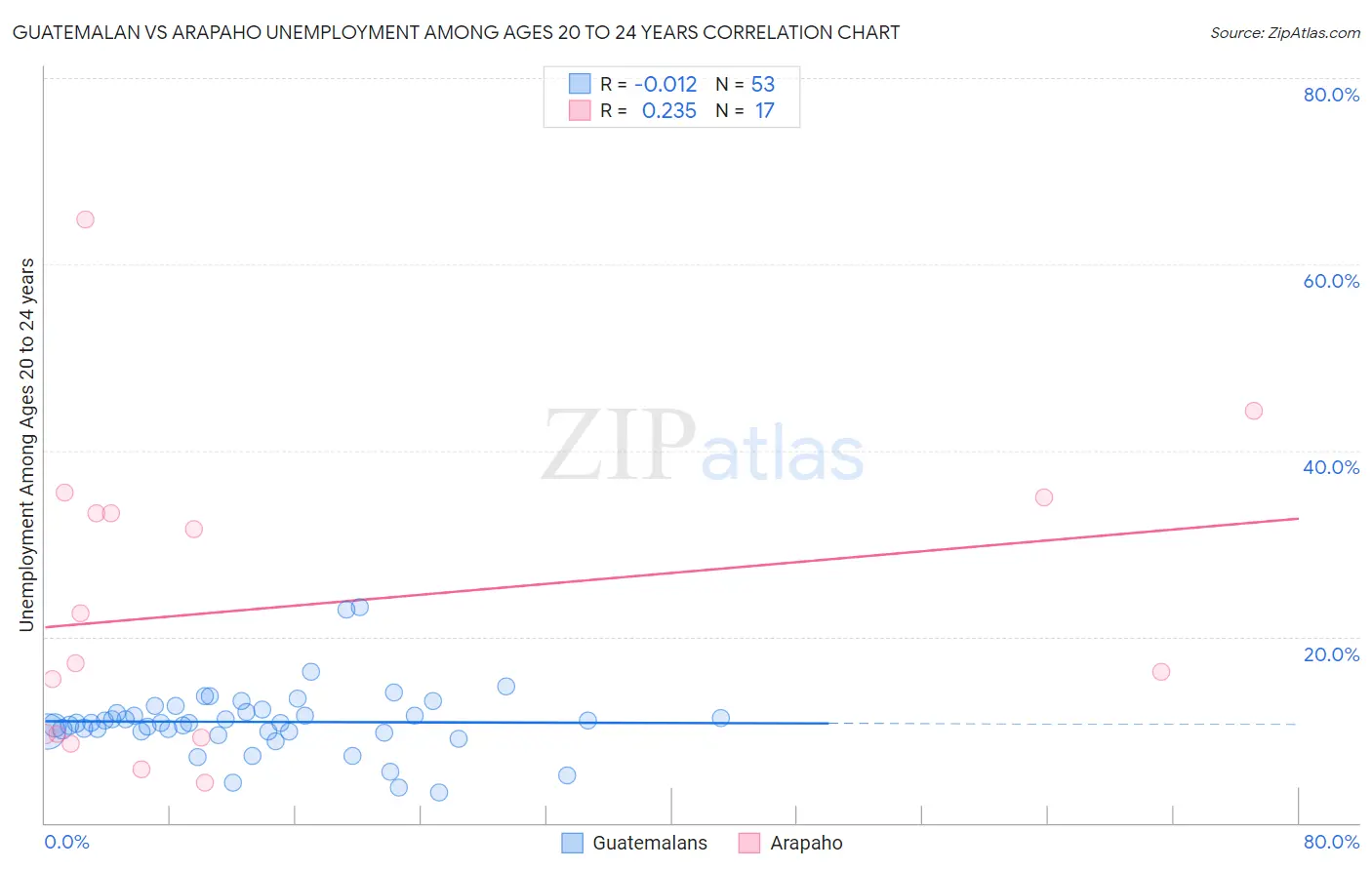 Guatemalan vs Arapaho Unemployment Among Ages 20 to 24 years