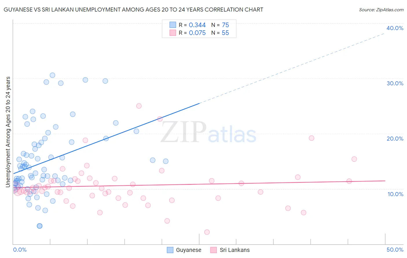 Guyanese vs Sri Lankan Unemployment Among Ages 20 to 24 years