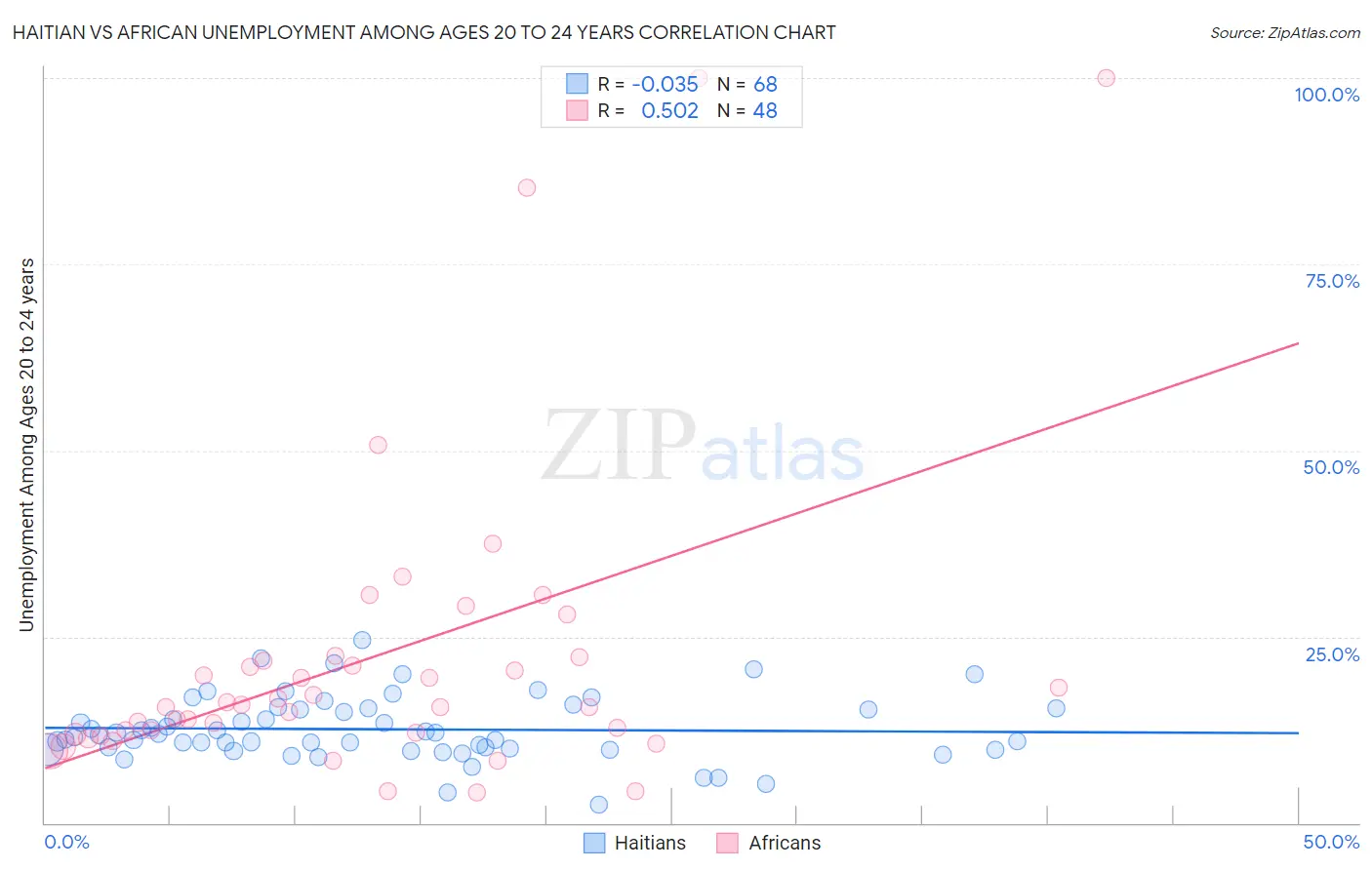 Haitian vs African Unemployment Among Ages 20 to 24 years