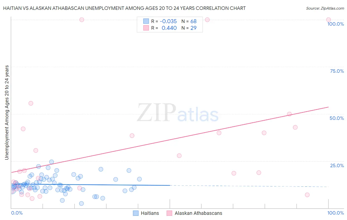 Haitian vs Alaskan Athabascan Unemployment Among Ages 20 to 24 years