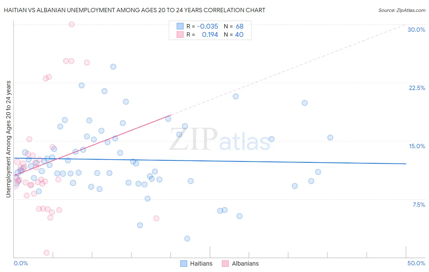 Haitian vs Albanian Unemployment Among Ages 20 to 24 years