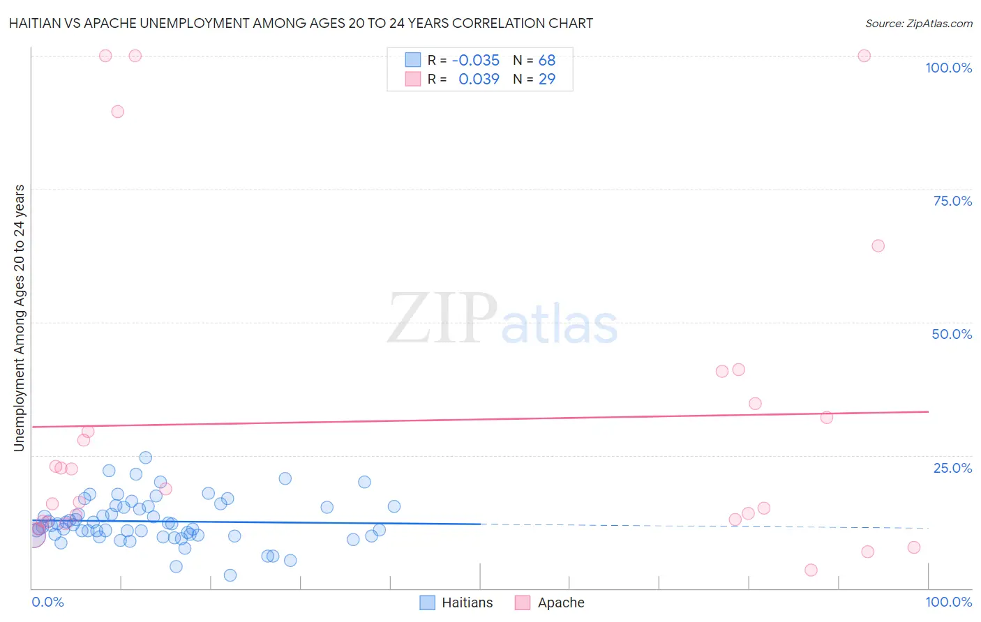 Haitian vs Apache Unemployment Among Ages 20 to 24 years