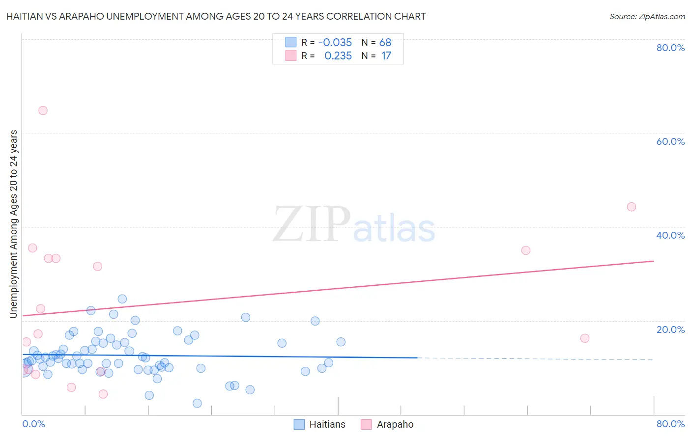 Haitian vs Arapaho Unemployment Among Ages 20 to 24 years