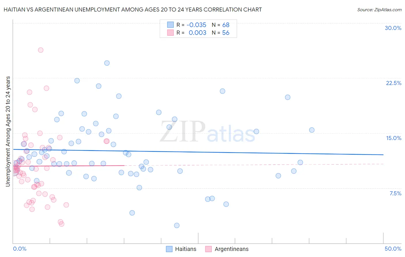 Haitian vs Argentinean Unemployment Among Ages 20 to 24 years