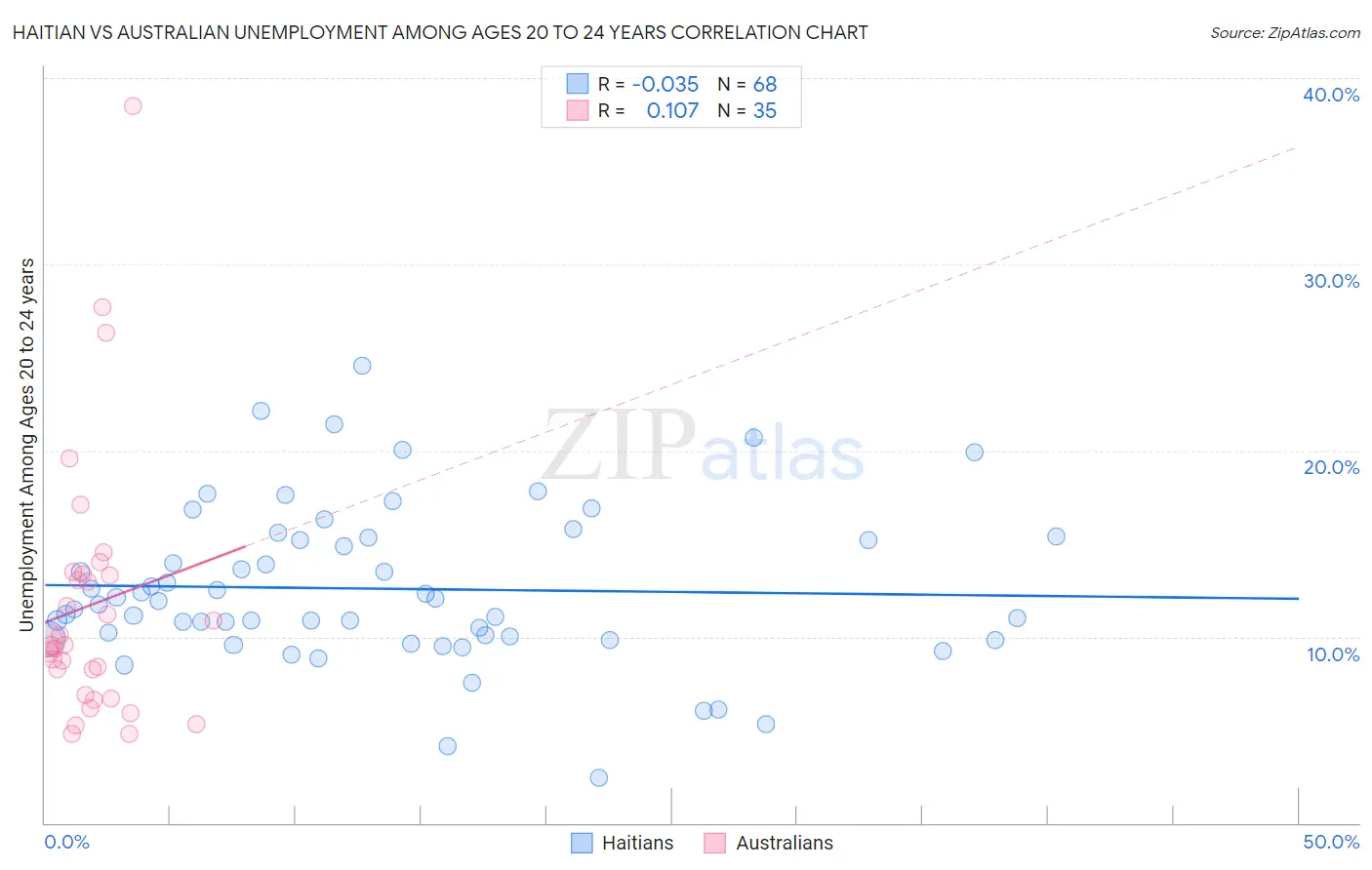 Haitian vs Australian Unemployment Among Ages 20 to 24 years