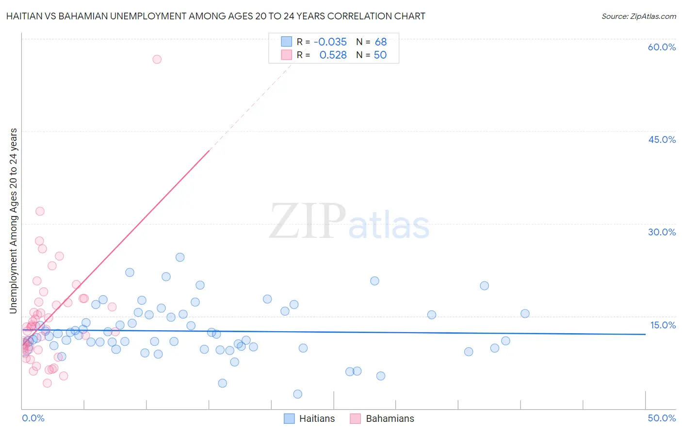 Haitian vs Bahamian Unemployment Among Ages 20 to 24 years