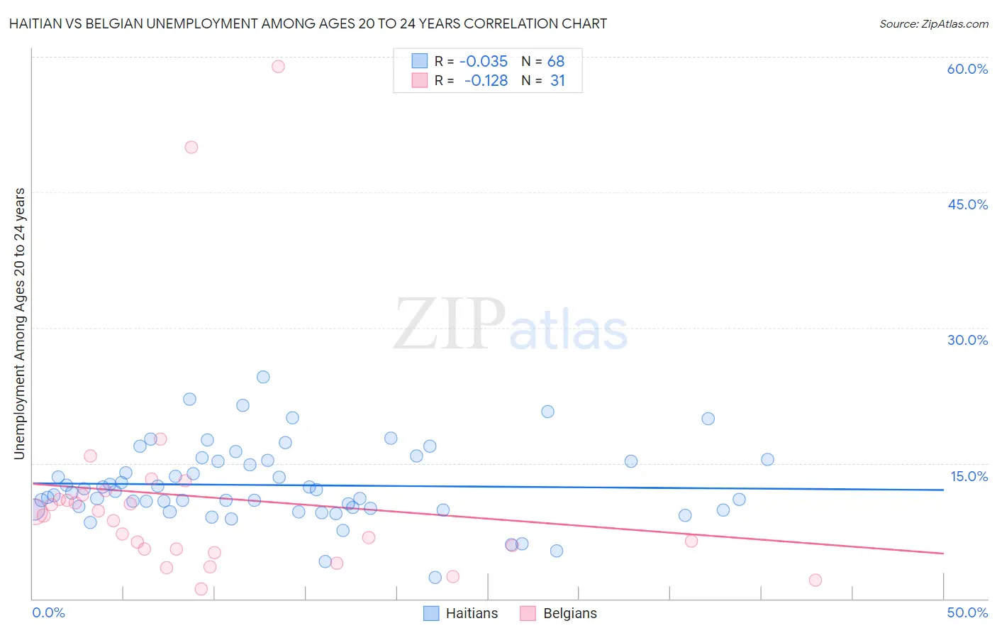 Haitian vs Belgian Unemployment Among Ages 20 to 24 years