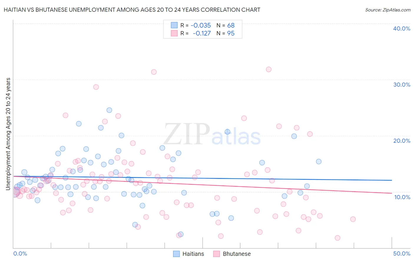 Haitian vs Bhutanese Unemployment Among Ages 20 to 24 years