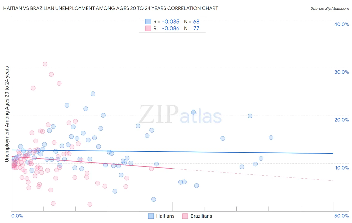 Haitian vs Brazilian Unemployment Among Ages 20 to 24 years