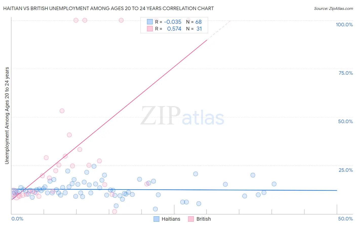 Haitian vs British Unemployment Among Ages 20 to 24 years