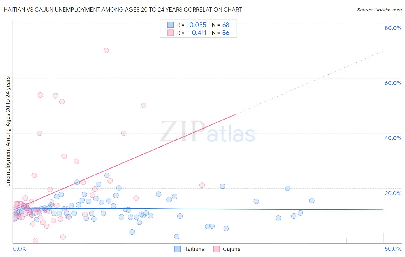 Haitian vs Cajun Unemployment Among Ages 20 to 24 years