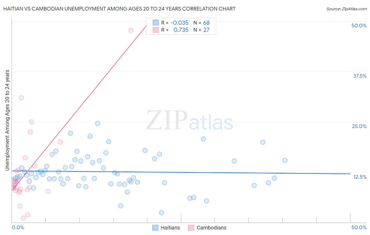 Haitian vs Cambodian Unemployment Among Ages 20 to 24 years