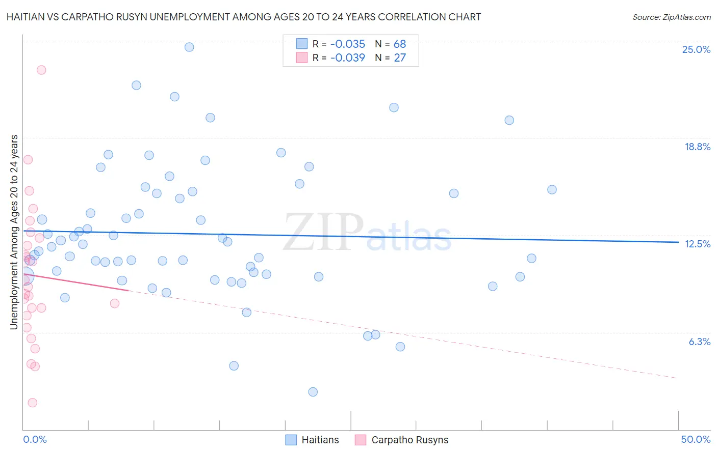 Haitian vs Carpatho Rusyn Unemployment Among Ages 20 to 24 years