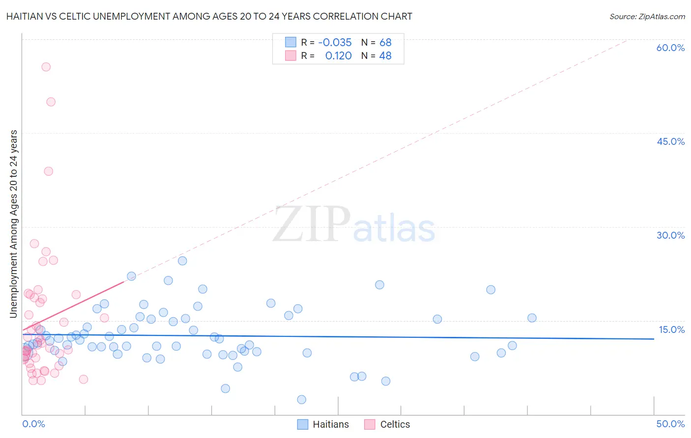 Haitian vs Celtic Unemployment Among Ages 20 to 24 years