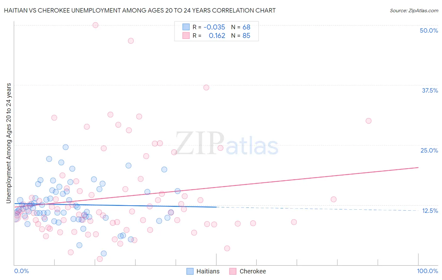 Haitian vs Cherokee Unemployment Among Ages 20 to 24 years