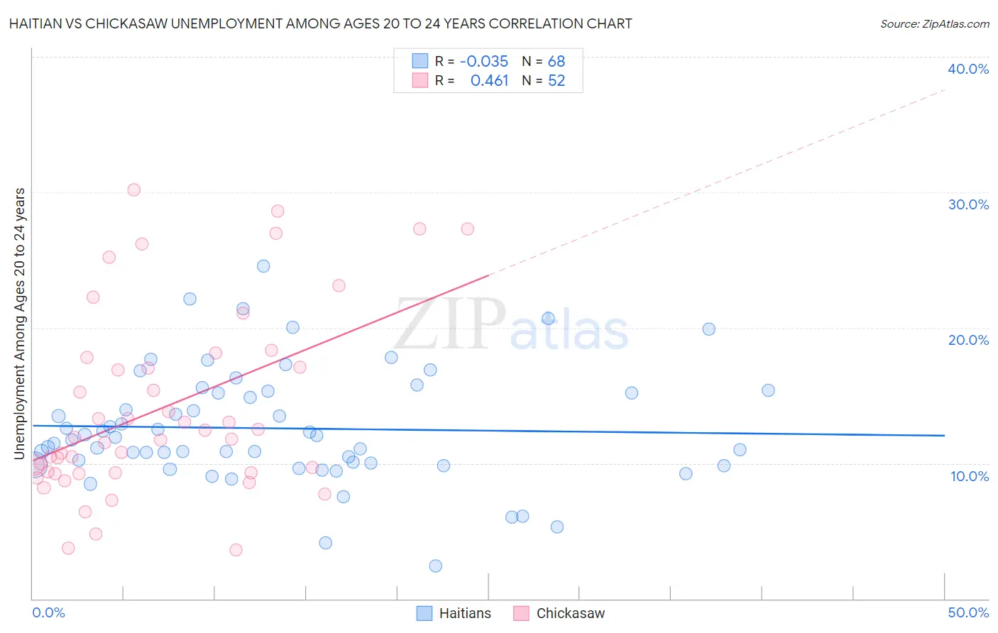 Haitian vs Chickasaw Unemployment Among Ages 20 to 24 years